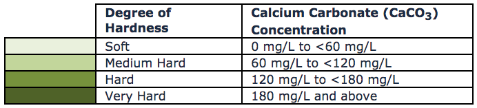 Water Hardness Table